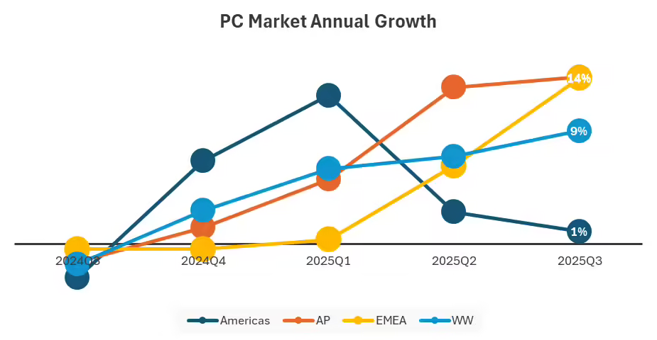 IDC:2025Q3 全球 PC 出货量达 7580 万台,市场稳步复苏